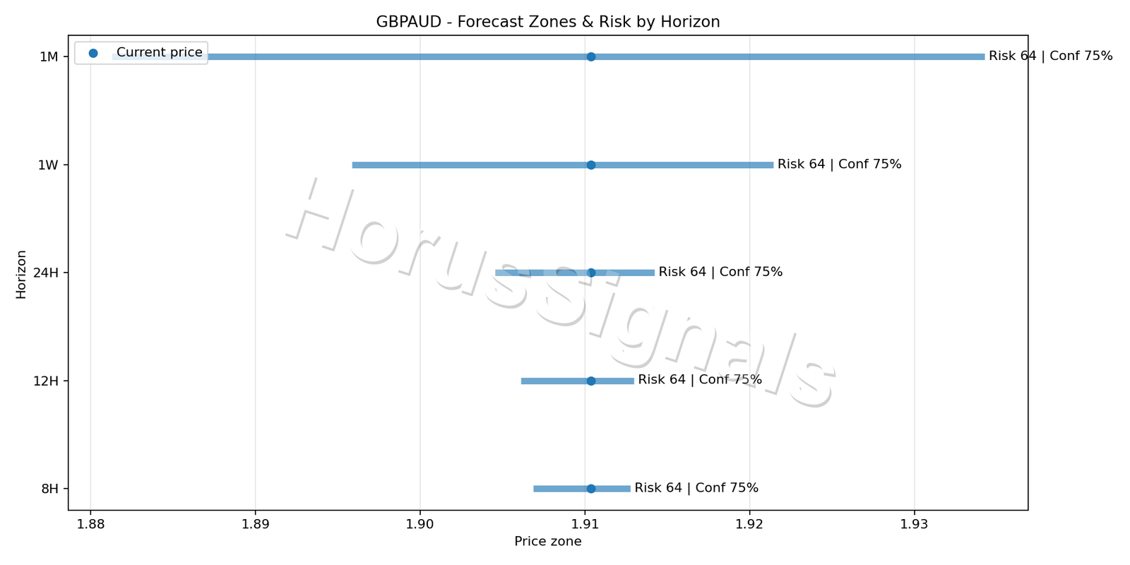 GBPAUD M5 04 FORECAST RISK