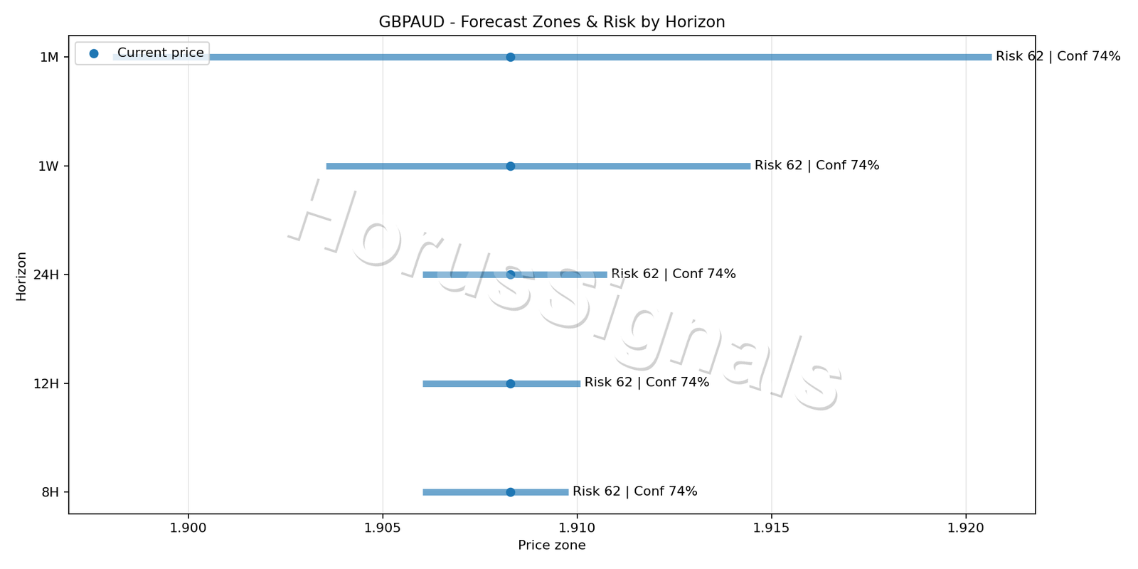 GBPAUD M5 04 FORECAST RISK