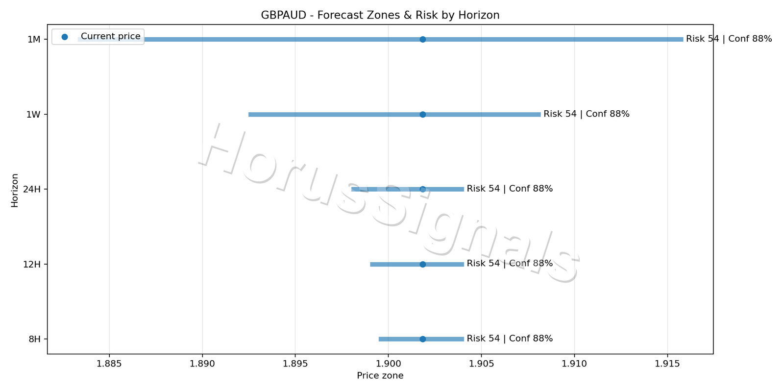 GBPAUD M5 04 FORECAST RISK