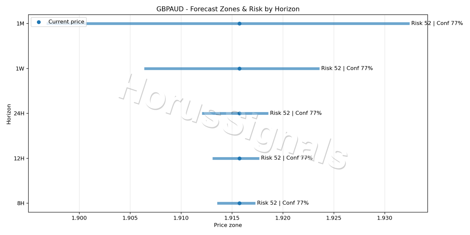 GBPAUD M5 04 FORECAST RISK