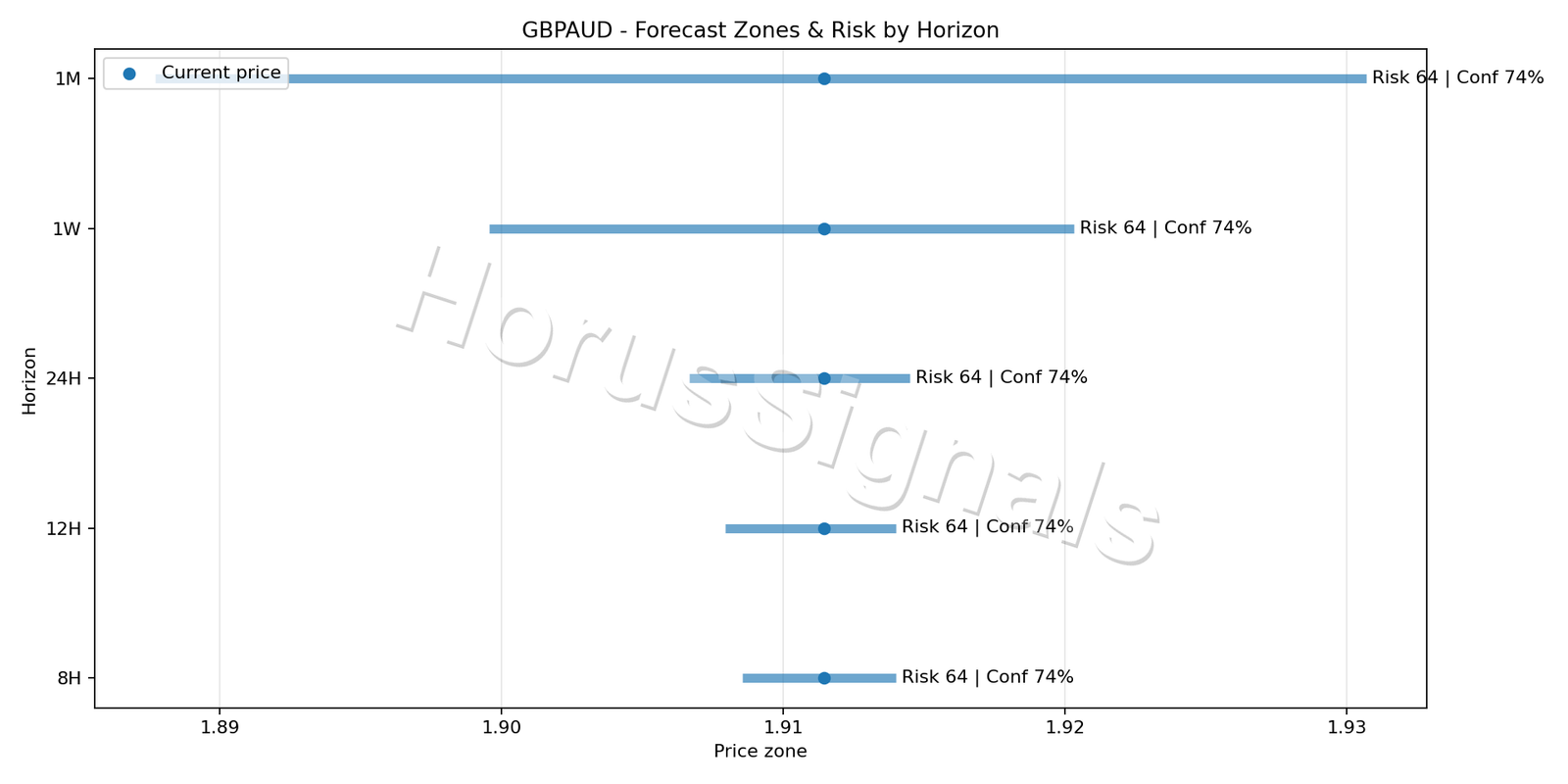 GBPAUD M5 04 FORECAST RISK