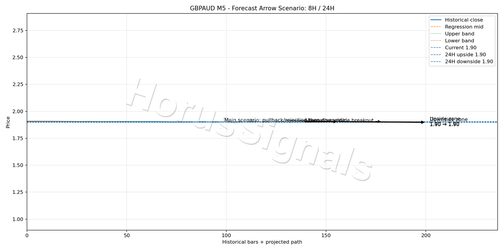 GBPAUD M5 05 FORECAST ARROW SCENARIO