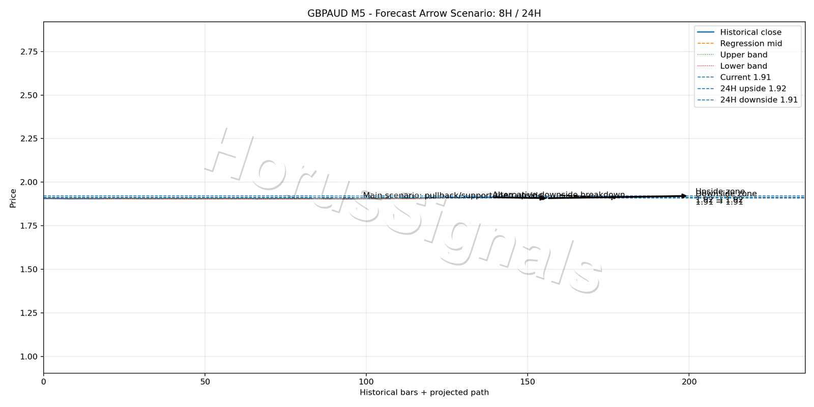 GBPAUD M5 05 FORECAST ARROW SCENARIO