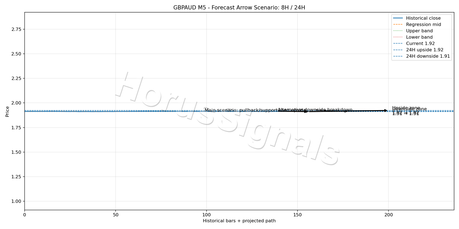 GBPAUD M5 05 FORECAST ARROW SCENARIO