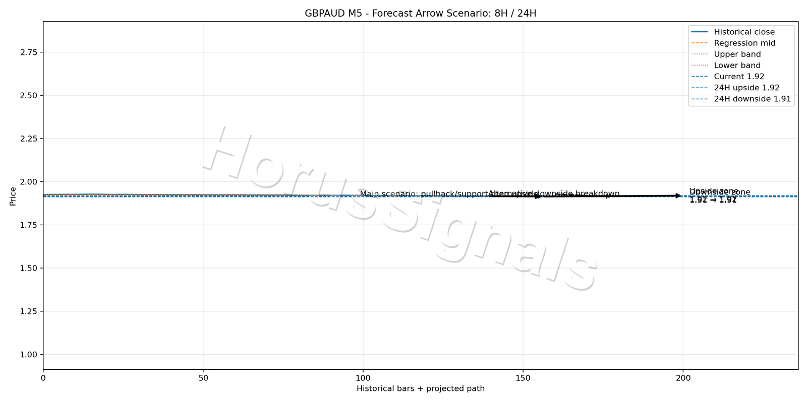 GBPAUD M5 05 FORECAST ARROW SCENARIO