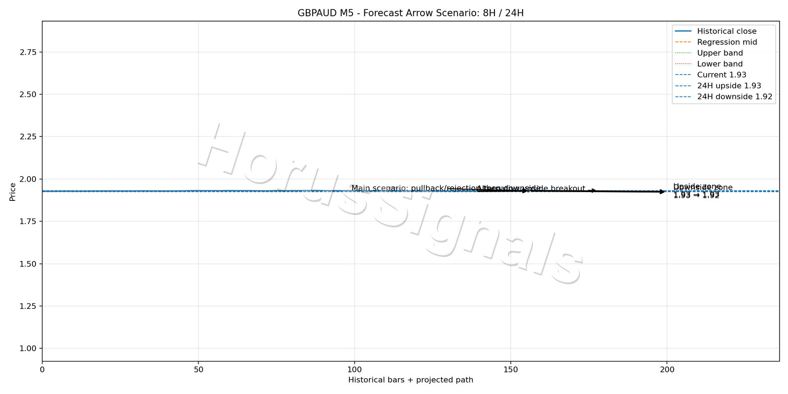 GBPAUD M5 05 FORECAST ARROW SCENARIO