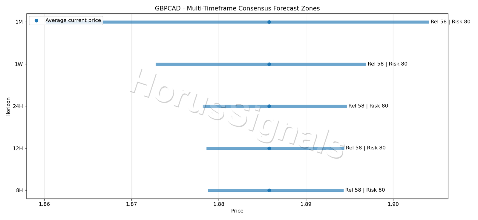 GBPCAD CONSENSUS 01 PRICE ZONES