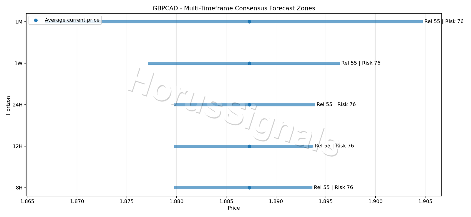 GBPCAD CONSENSUS 01 PRICE ZONES