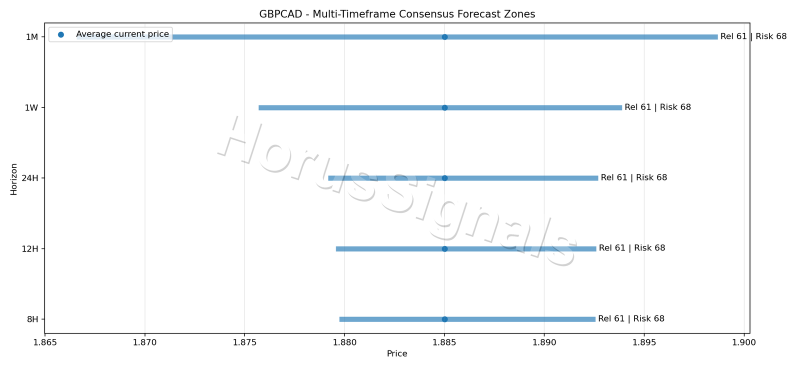 GBPCAD CONSENSUS 01 PRICE ZONES