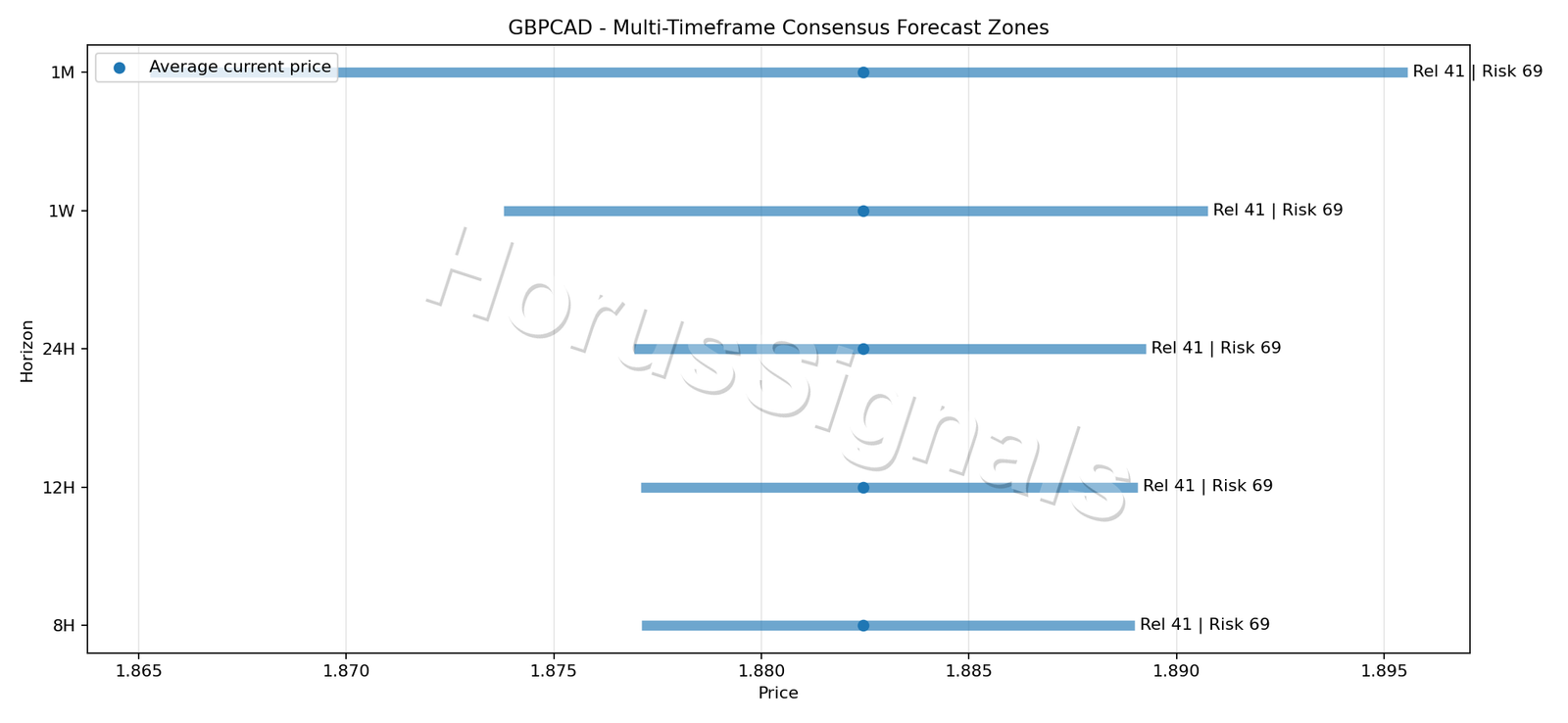 GBPCAD CONSENSUS 01 PRICE ZONES