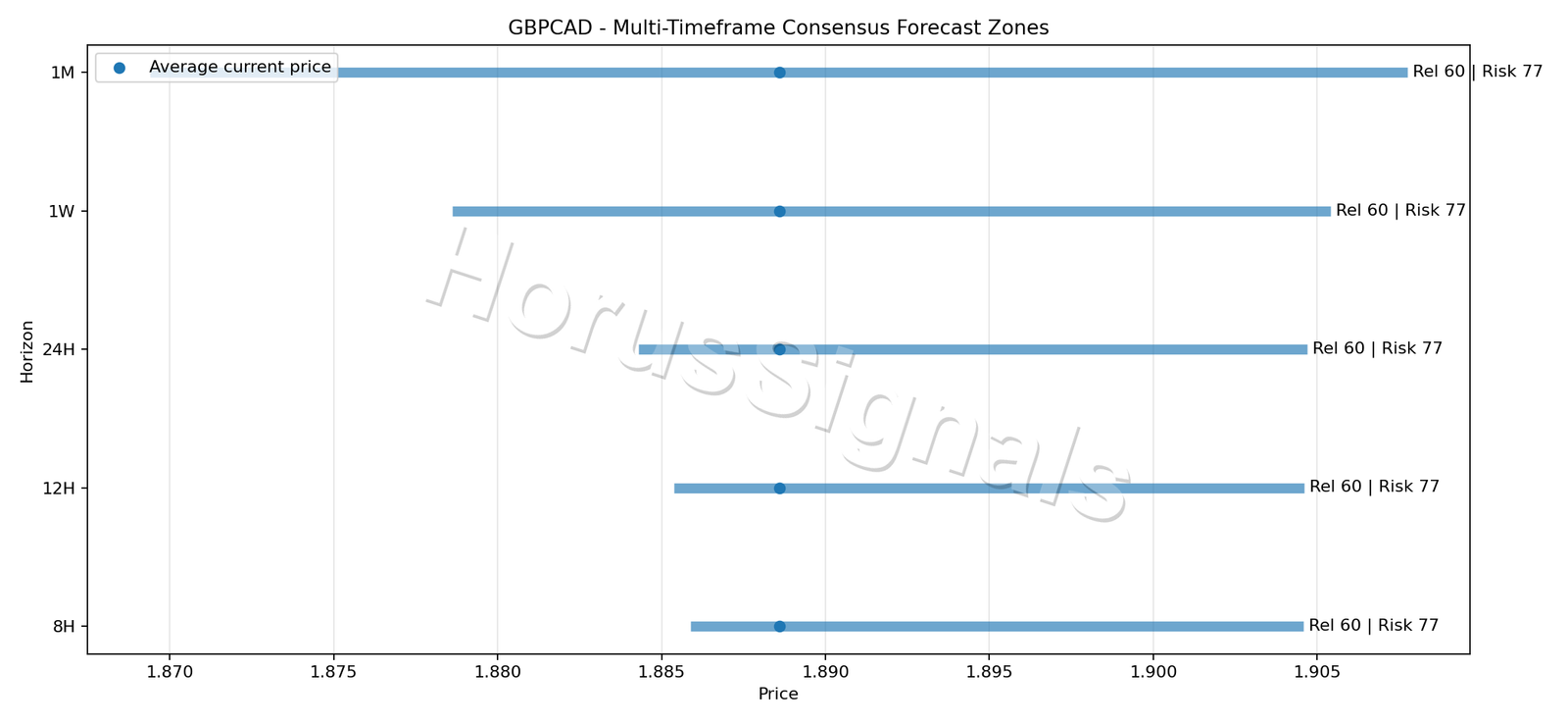 GBPCAD CONSENSUS 01 PRICE ZONES