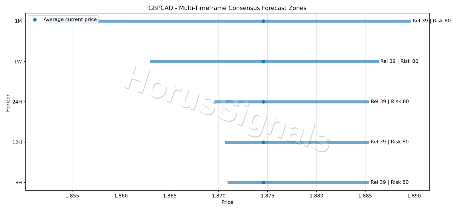 GBPCAD CONSENSUS 01 PRICE ZONES