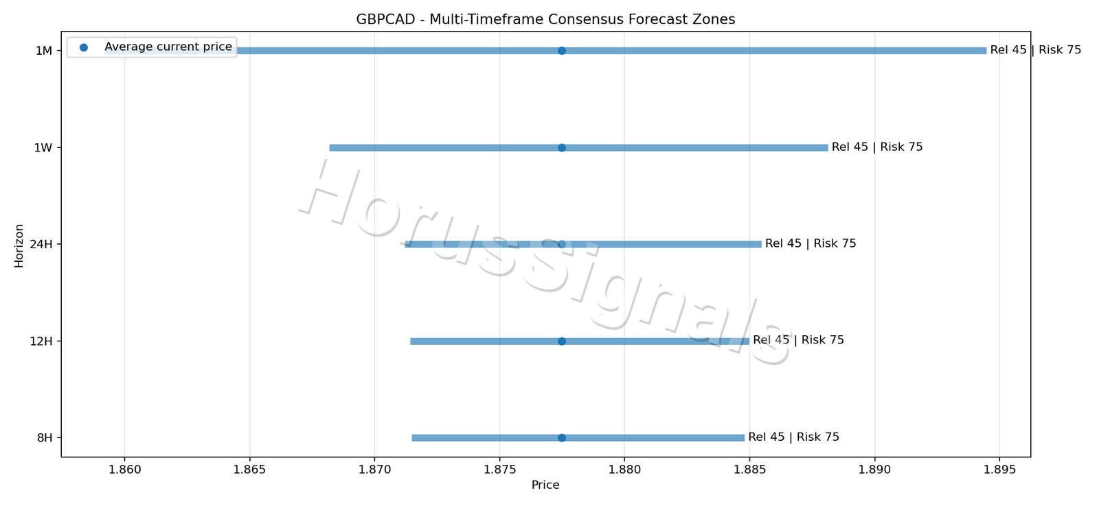GBPCAD CONSENSUS 01 PRICE ZONES