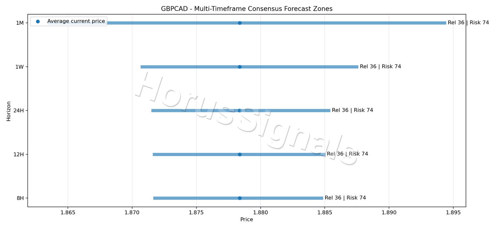 GBPCAD CONSENSUS 01 PRICE ZONES