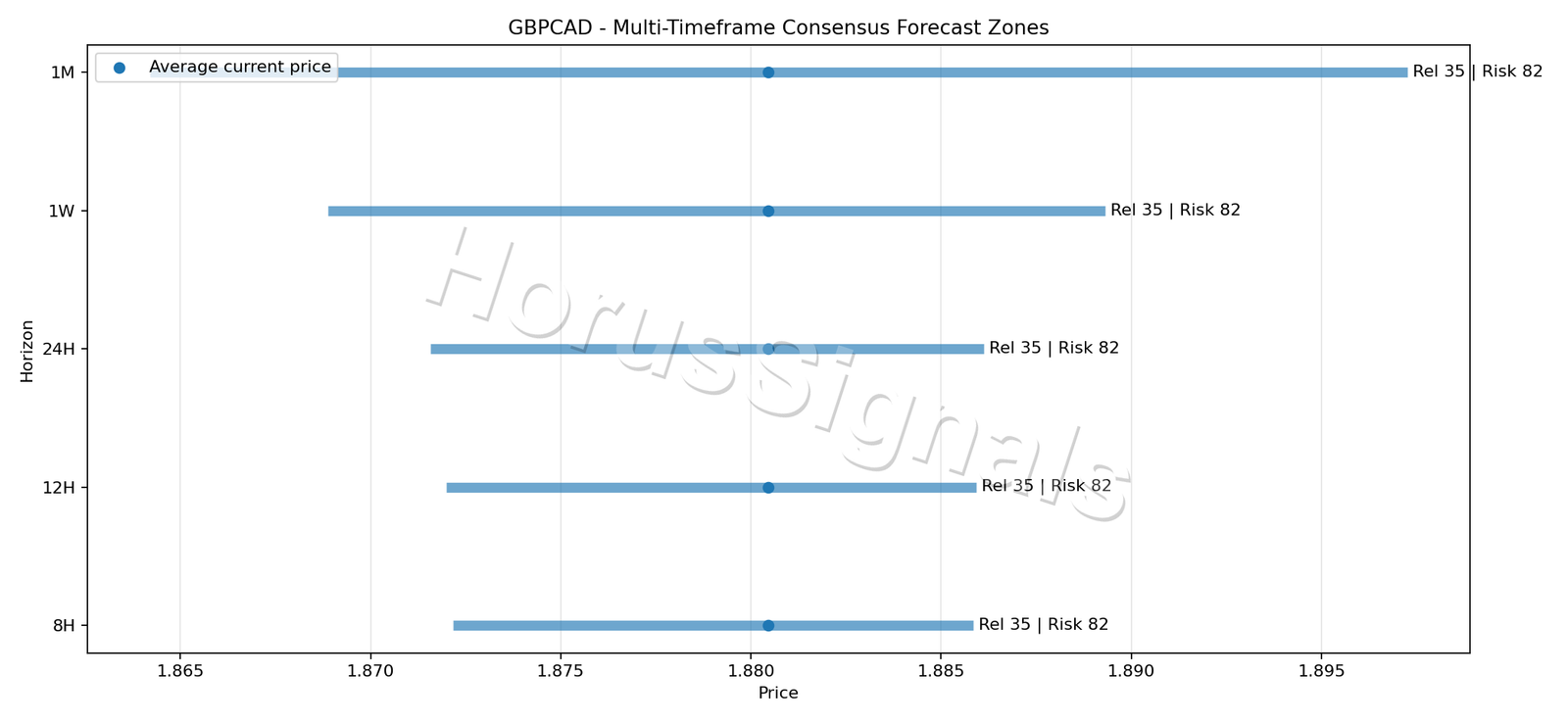 GBPCAD CONSENSUS 01 PRICE ZONES