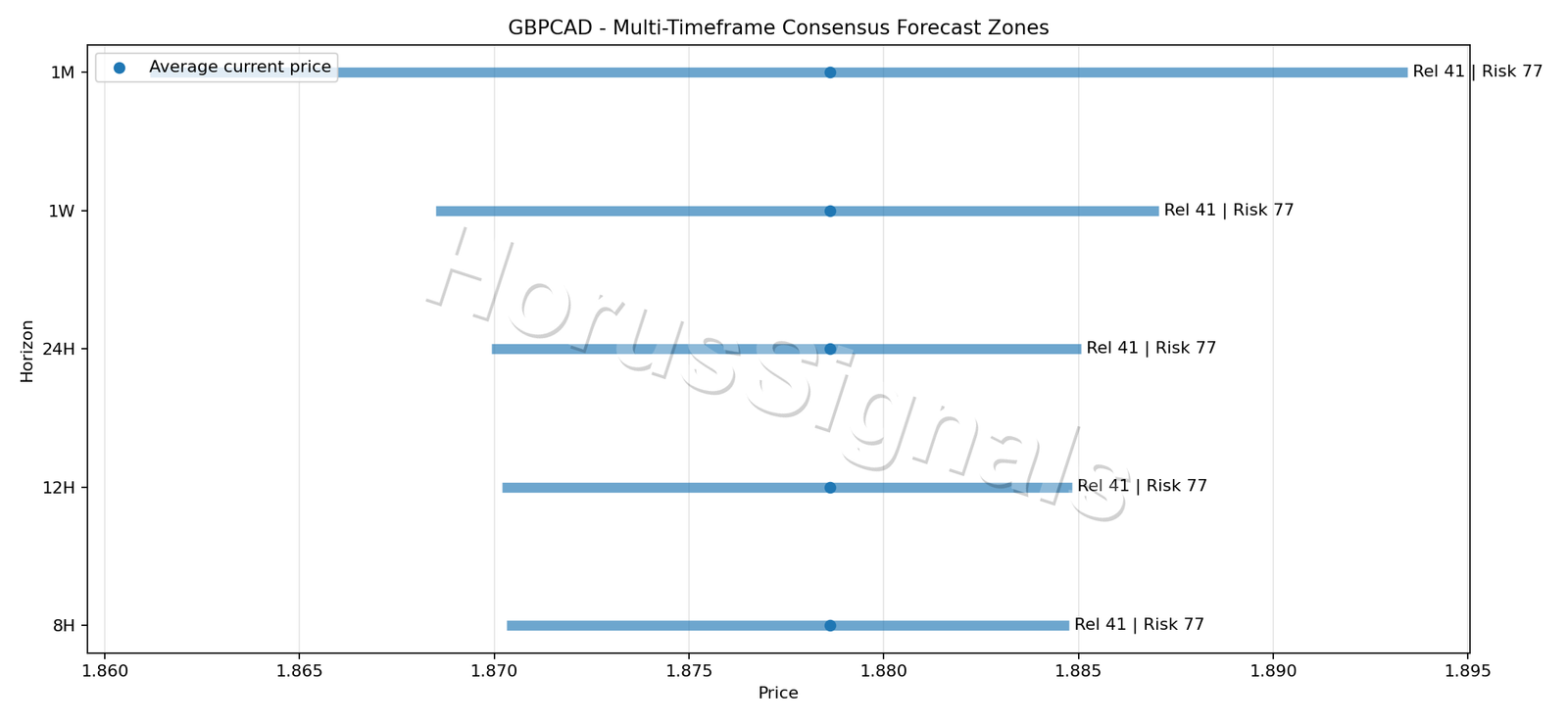 GBPCAD CONSENSUS 01 PRICE ZONES