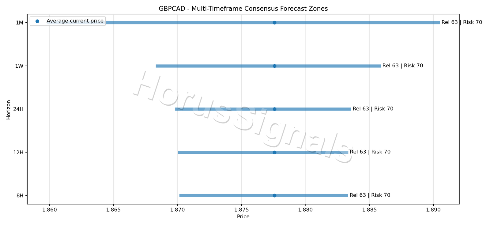 GBPCAD CONSENSUS 01 PRICE ZONES