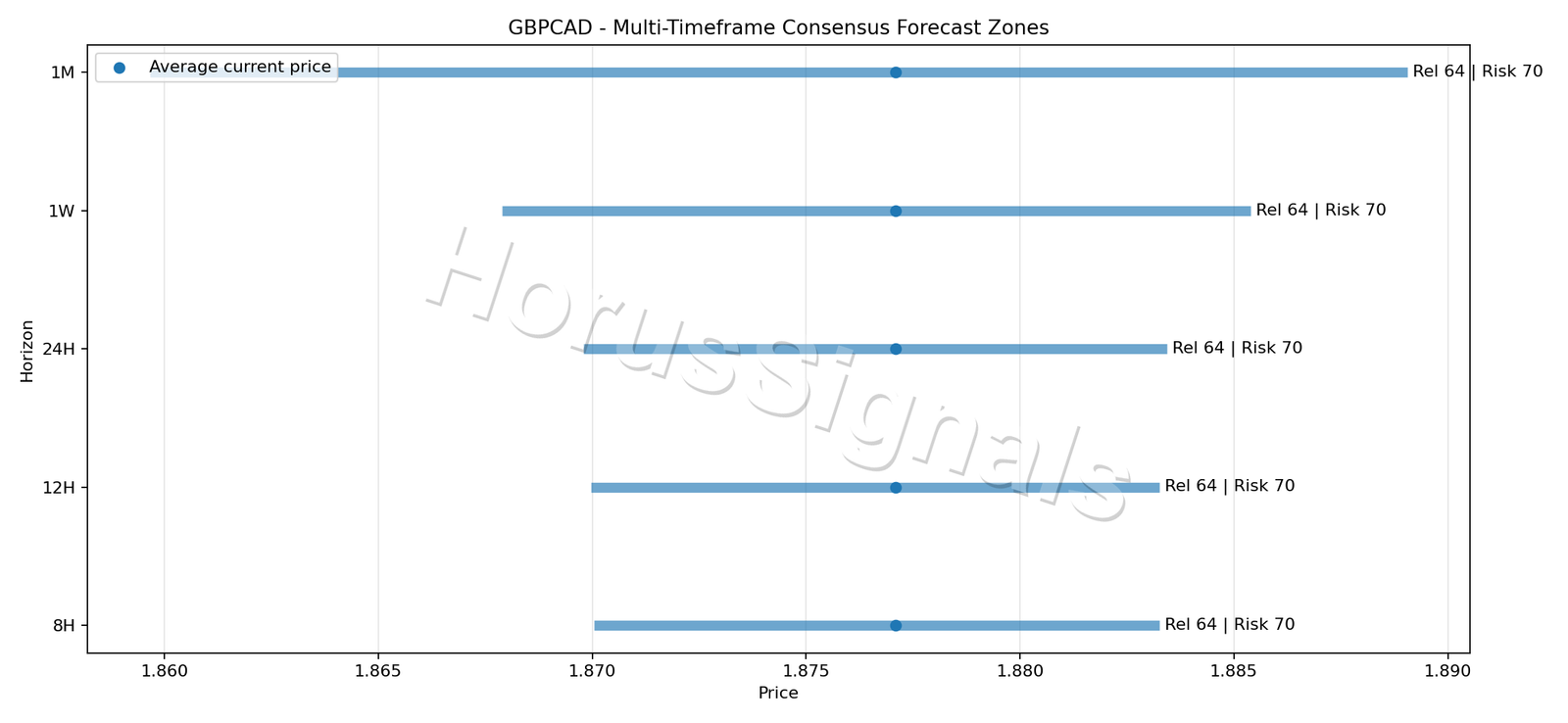 GBPCAD CONSENSUS 01 PRICE ZONES