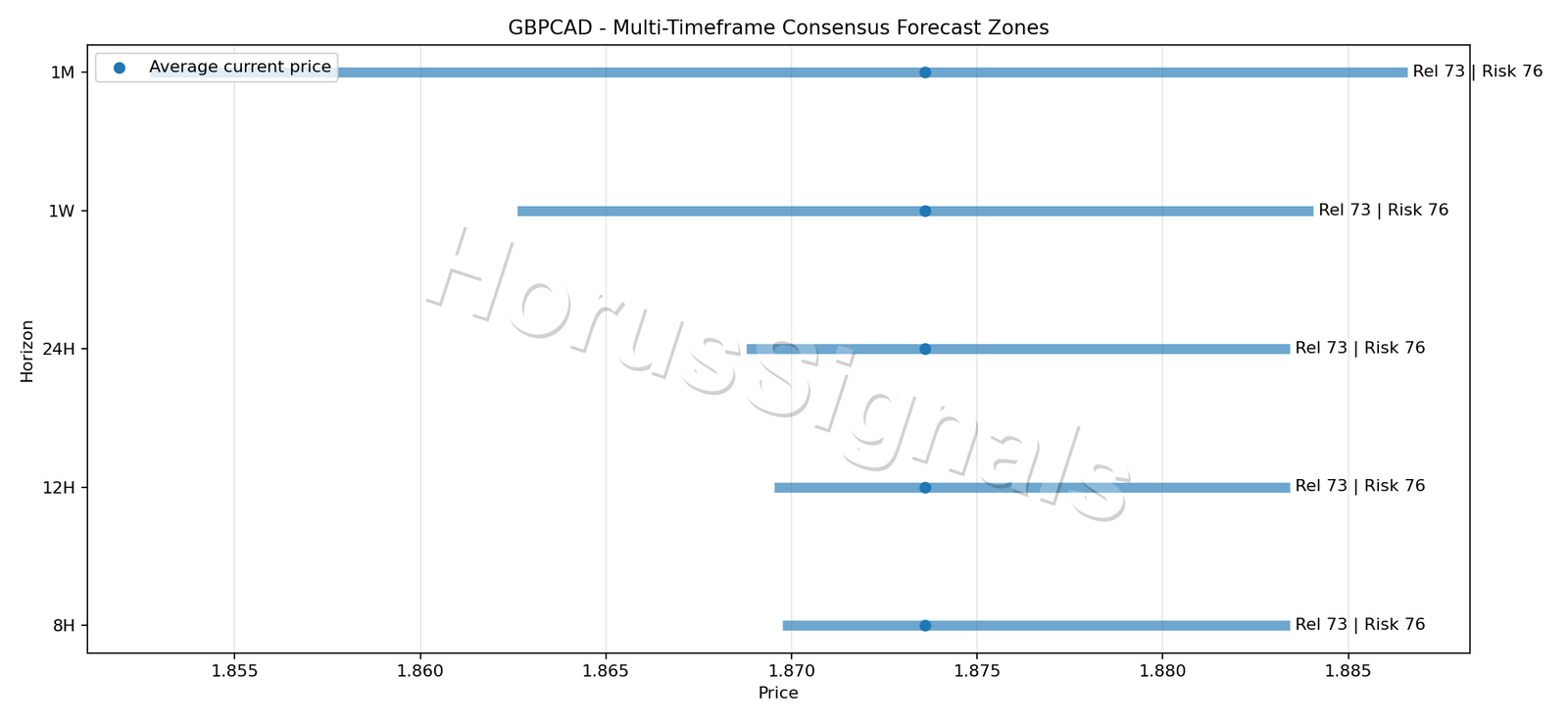 GBPCAD CONSENSUS 01 PRICE ZONES