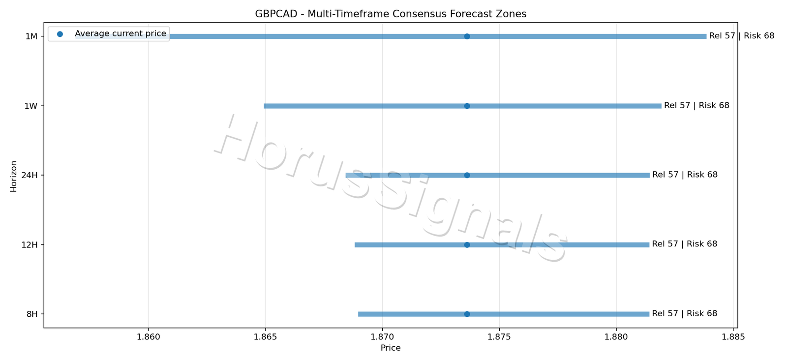 GBPCAD CONSENSUS 01 PRICE ZONES