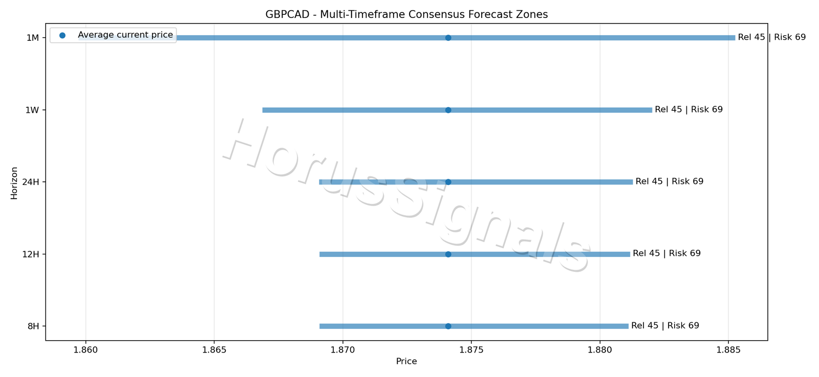 GBPCAD CONSENSUS 01 PRICE ZONES