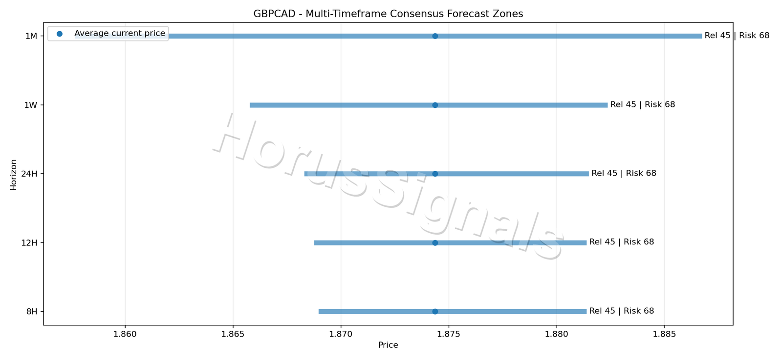 GBPCAD CONSENSUS 01 PRICE ZONES
