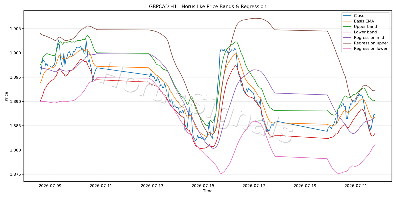GBPCAD H1 01 PRICE BANDS REGRESSION