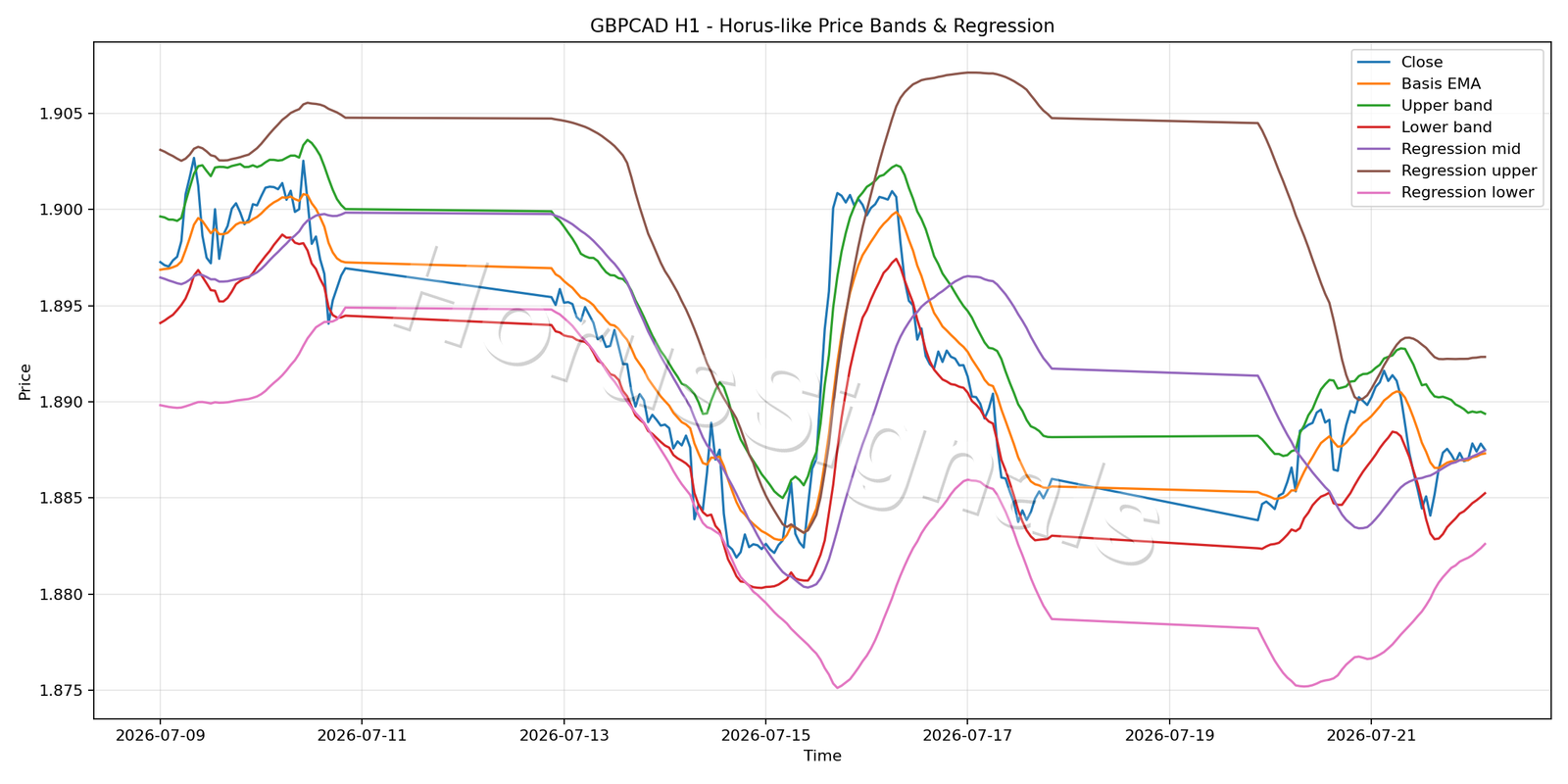 GBPCAD H1 01 PRICE BANDS REGRESSION