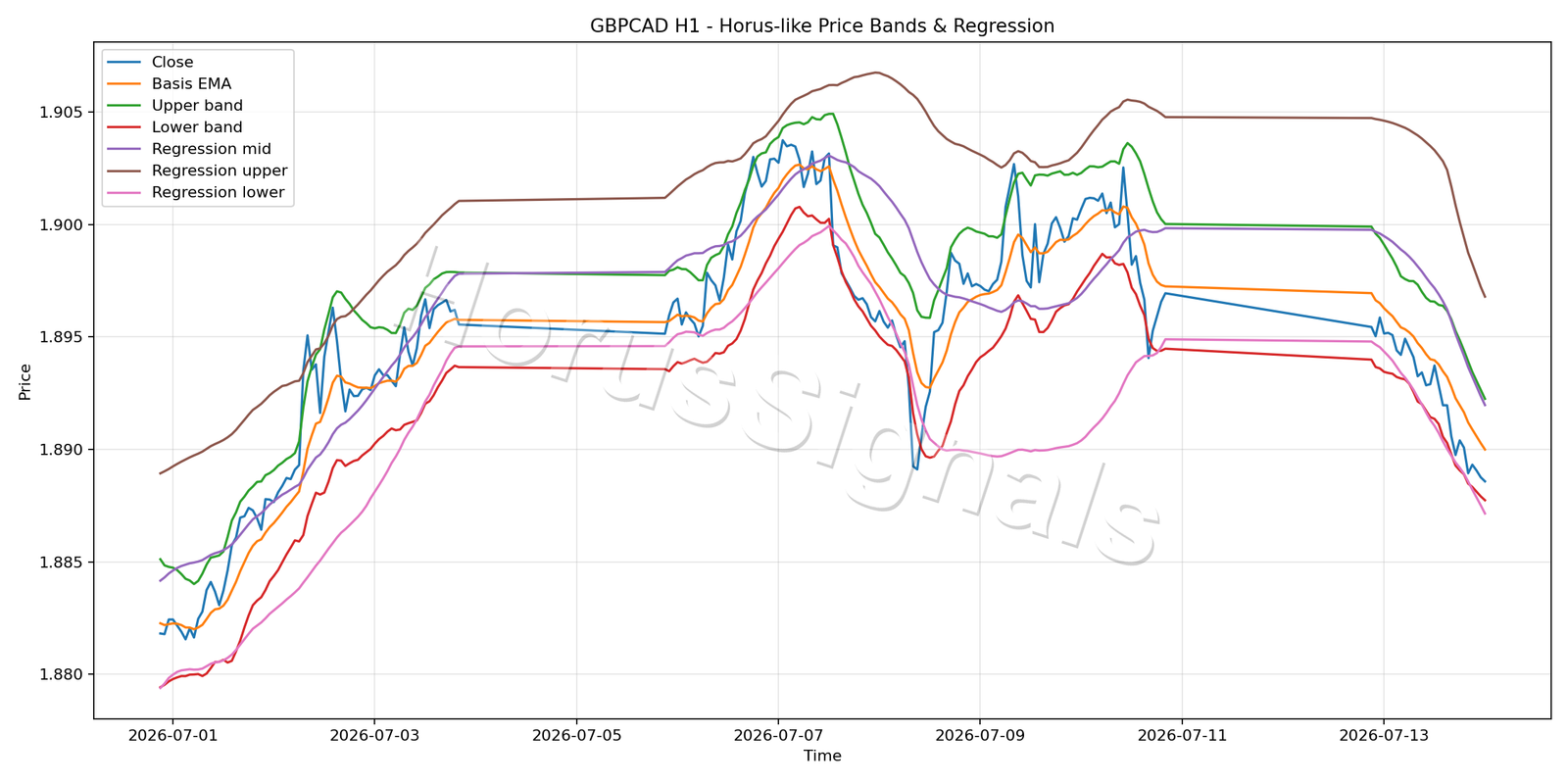 GBPCAD H1 01 PRICE BANDS REGRESSION
