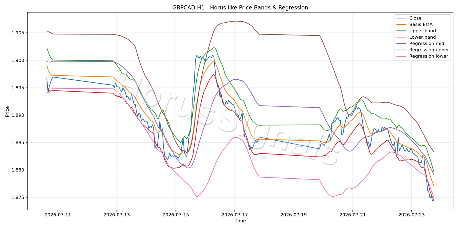 GBPCAD H1 01 PRICE BANDS REGRESSION