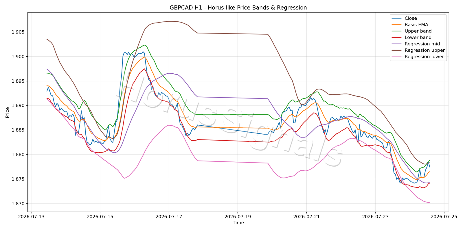 GBPCAD H1 01 PRICE BANDS REGRESSION