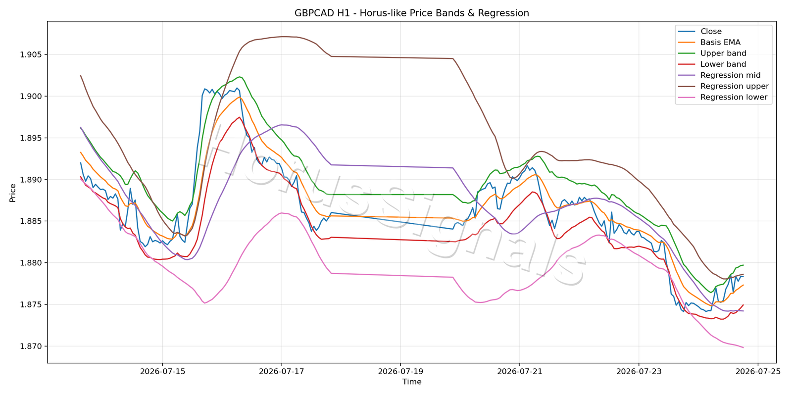 GBPCAD H1 01 PRICE BANDS REGRESSION