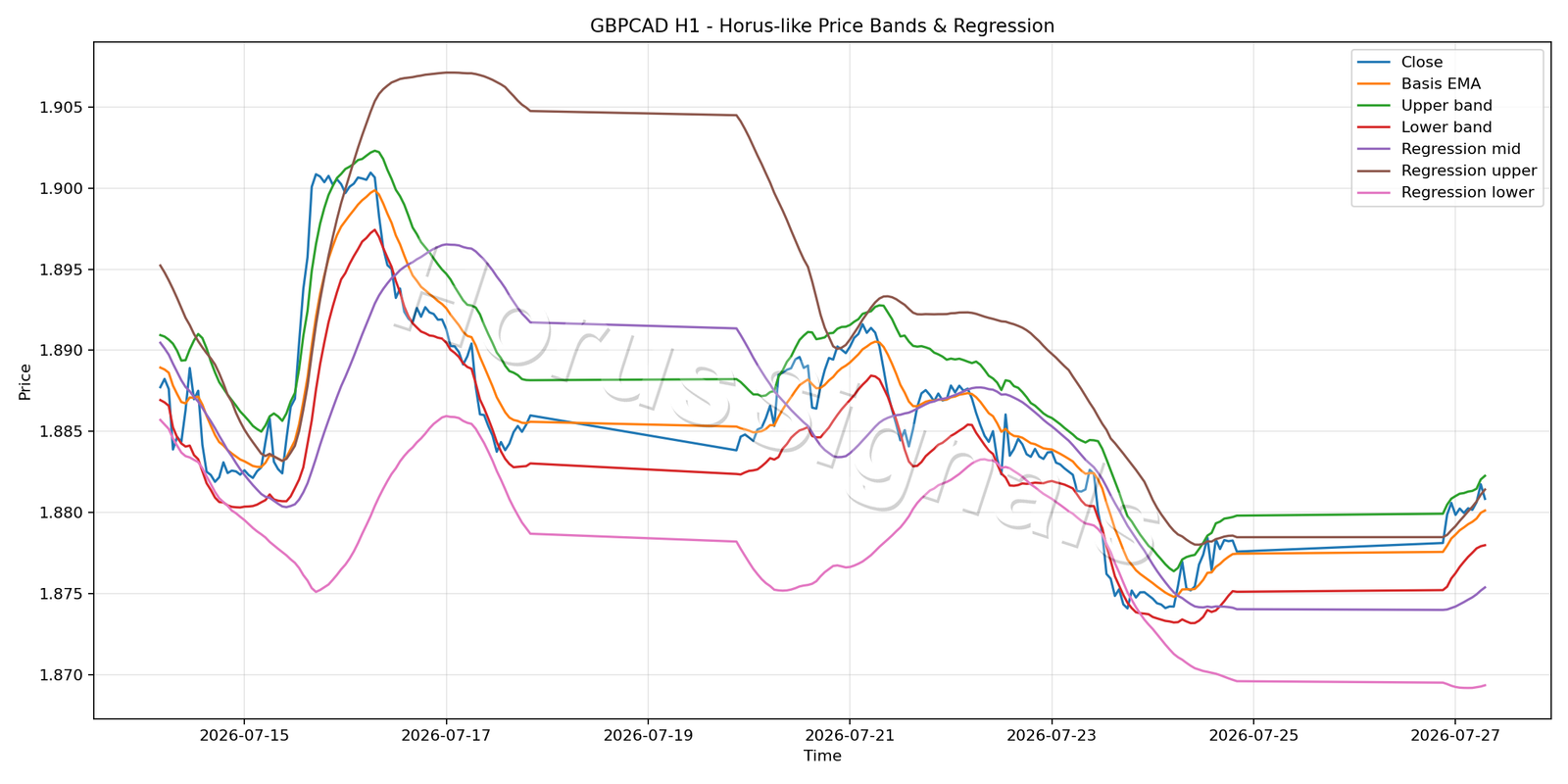 GBPCAD H1 01 PRICE BANDS REGRESSION