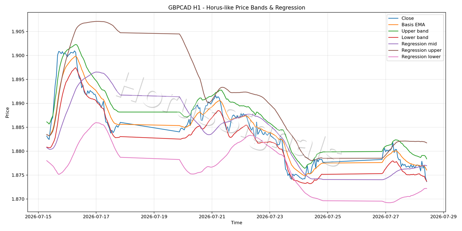 GBPCAD H1 01 PRICE BANDS REGRESSION