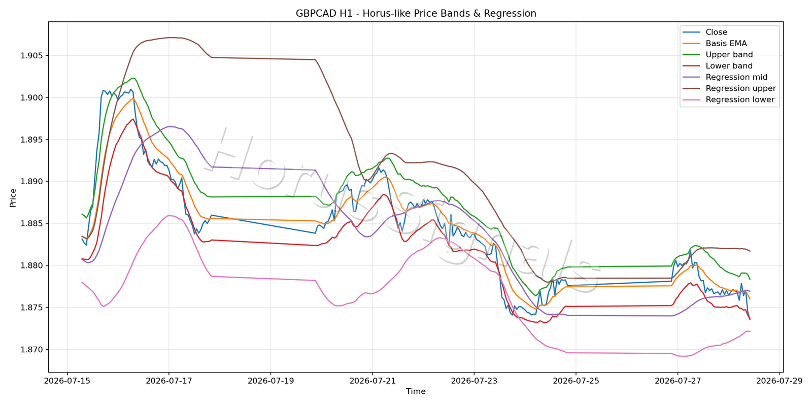 GBPCAD H1 01 PRICE BANDS REGRESSION
