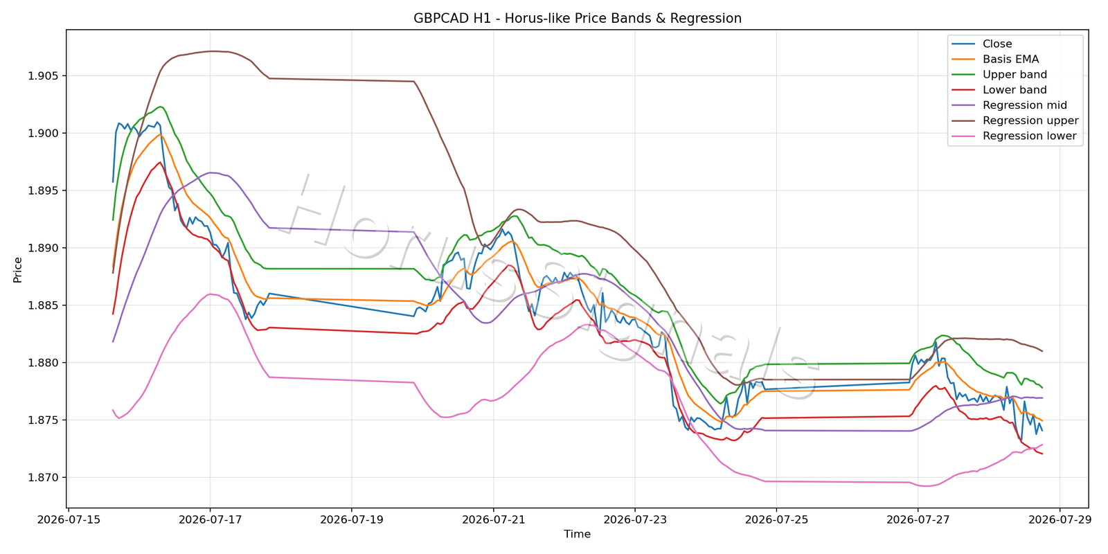 GBPCAD H1 01 PRICE BANDS REGRESSION
