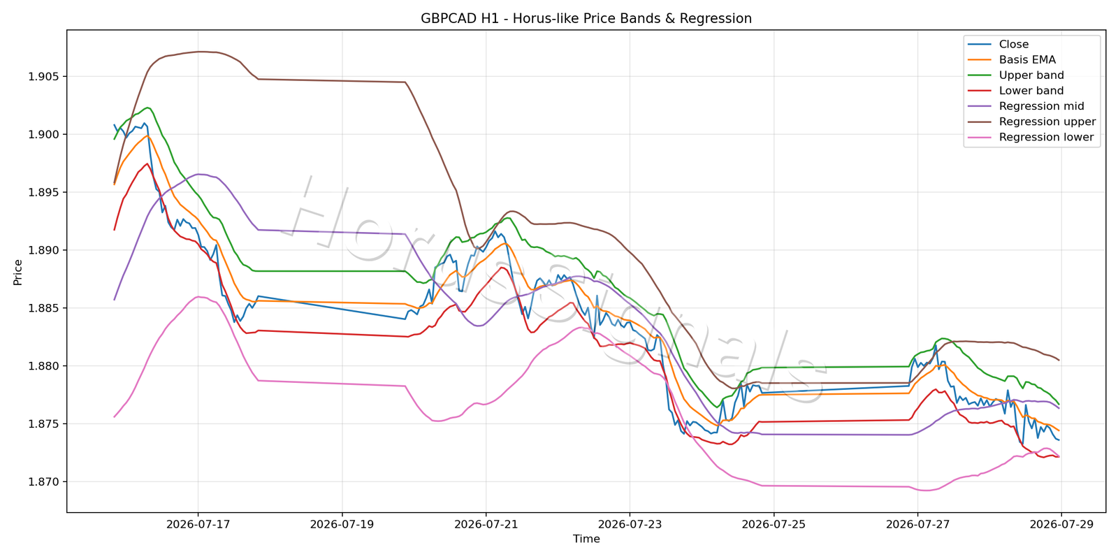 GBPCAD H1 01 PRICE BANDS REGRESSION