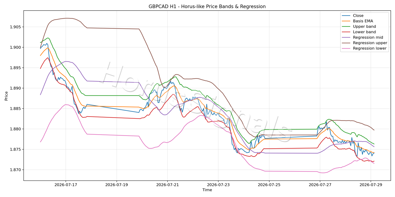 GBPCAD H1 01 PRICE BANDS REGRESSION
