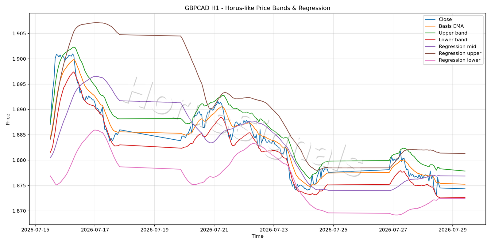 GBPCAD H1 01 PRICE BANDS REGRESSION