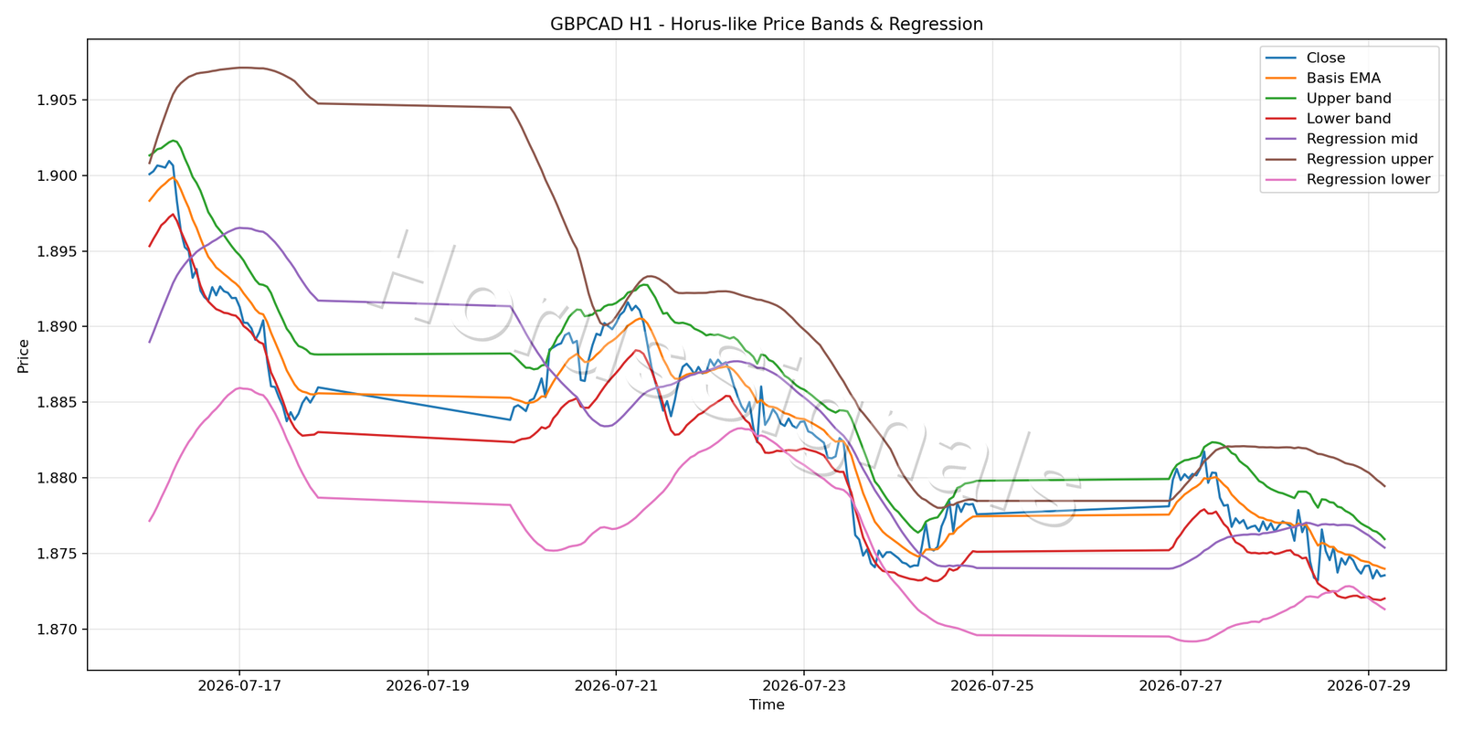GBPCAD H1 01 PRICE BANDS REGRESSION