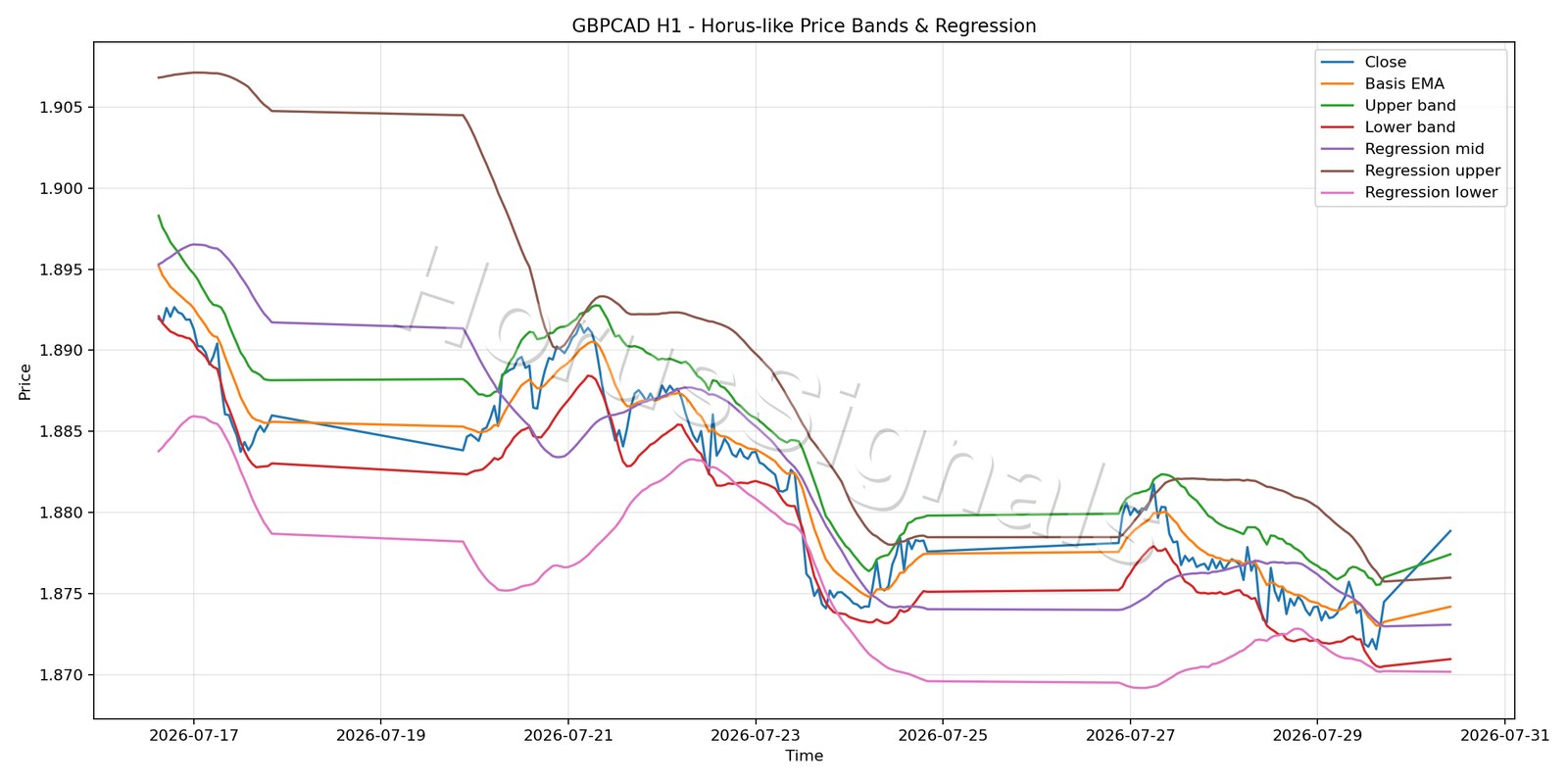 GBPCAD H1 01 PRICE BANDS REGRESSION