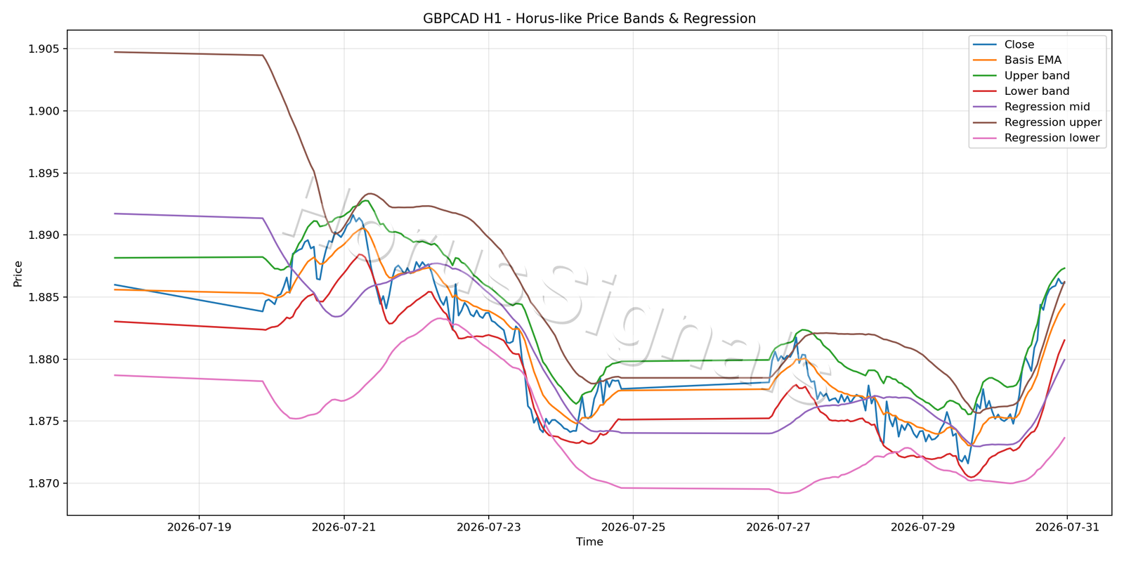 GBPCAD H1 01 PRICE BANDS REGRESSION