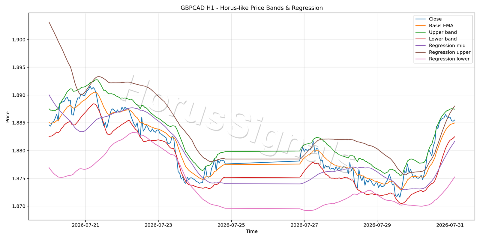 GBPCAD H1 01 PRICE BANDS REGRESSION