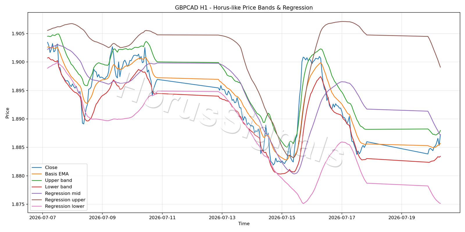 GBPCAD H1 01 PRICE BANDS REGRESSION