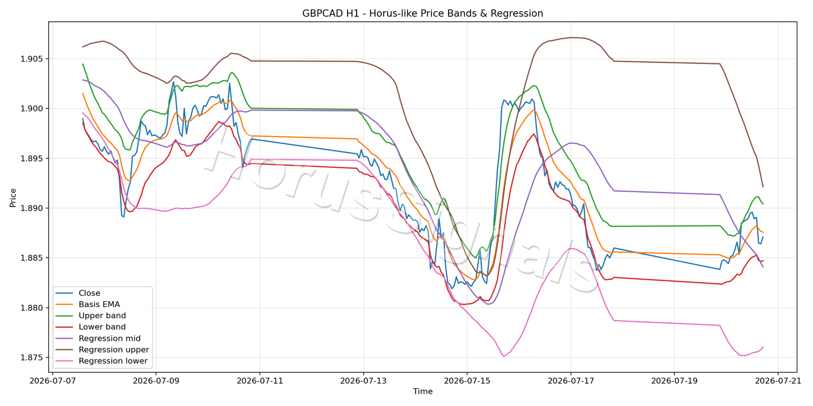 GBPCAD H1 01 PRICE BANDS REGRESSION