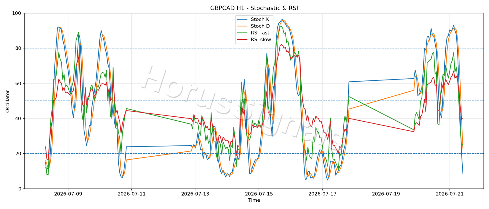 GBPCAD H1 02 STOCH RSI