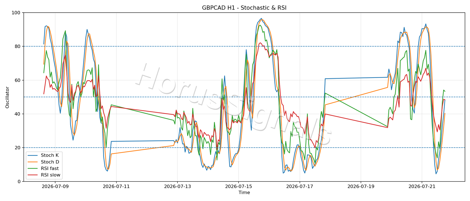GBPCAD H1 02 STOCH RSI