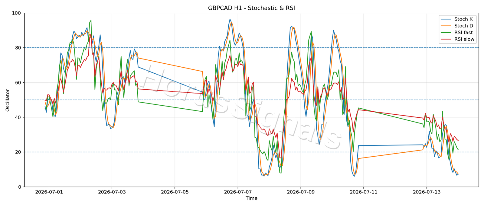 GBPCAD H1 02 STOCH RSI