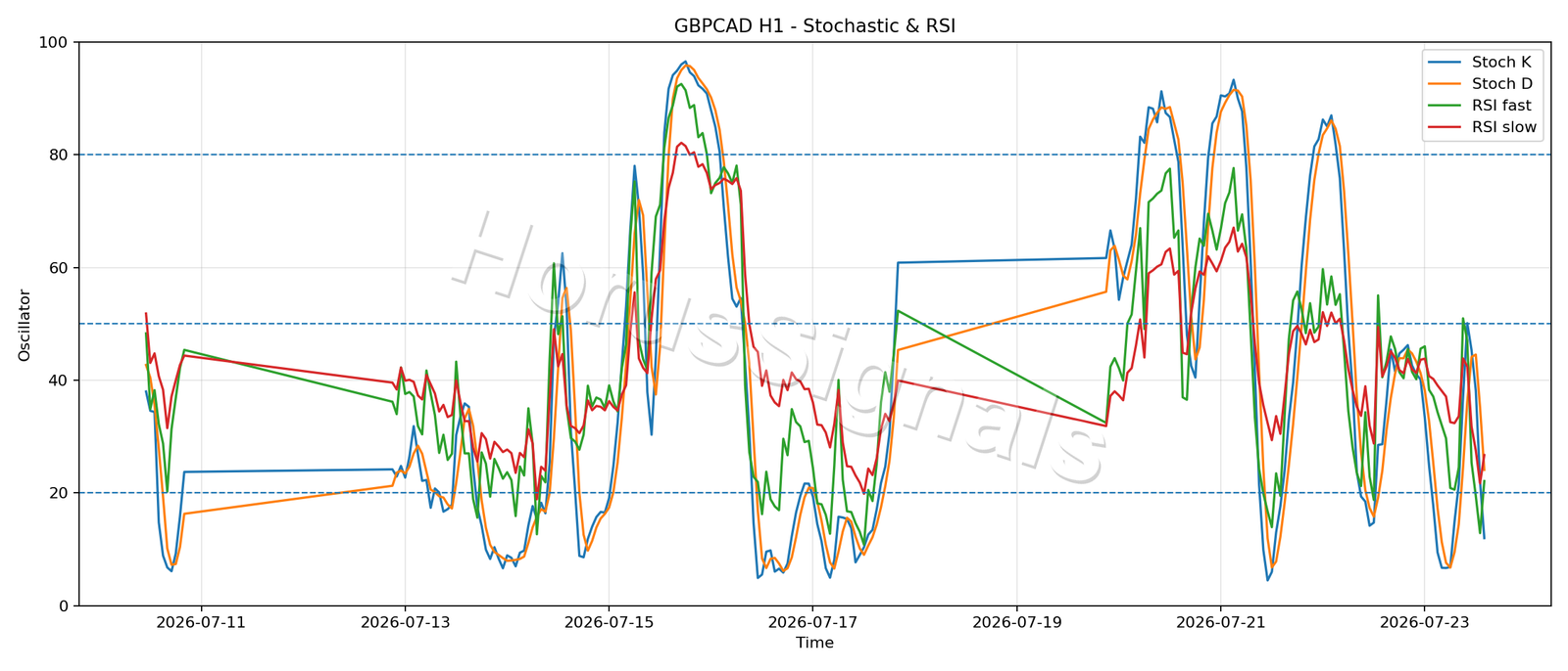 GBPCAD H1 02 STOCH RSI