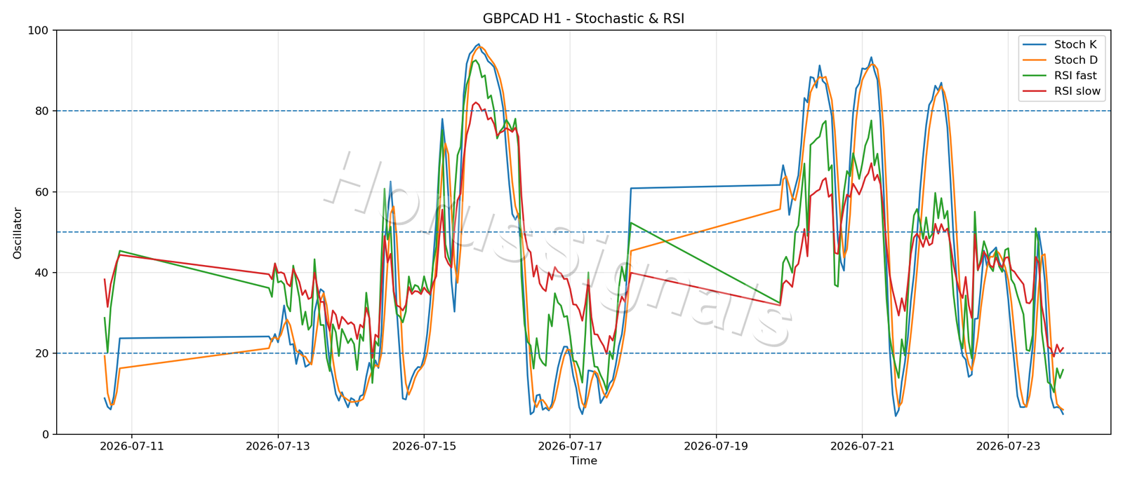 GBPCAD H1 02 STOCH RSI